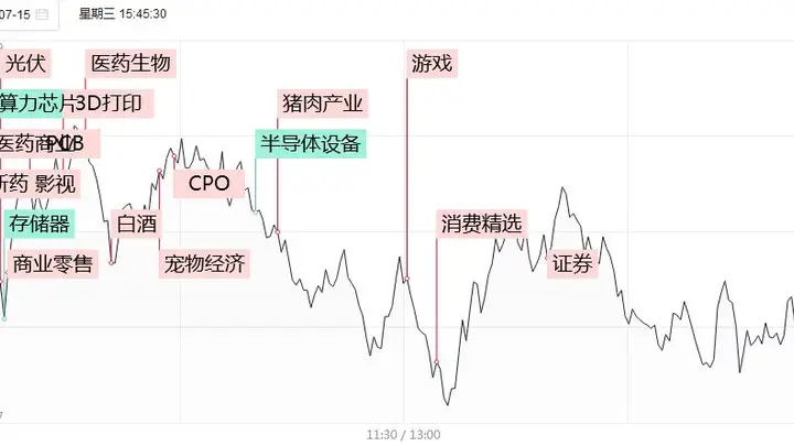 涨停复盘:科技权重持续退潮,医药股爆发!哈药股份4连板,昭衍新药、美诺华均4天2板,迪哲医药20CM2连板