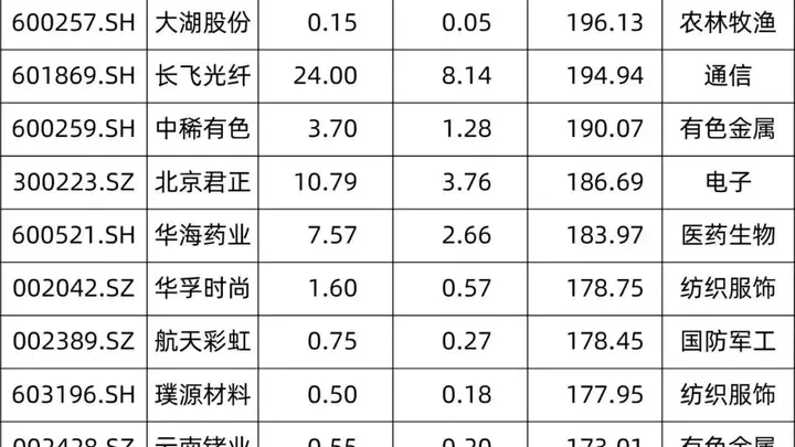 210家公司已预告!上半年净利超去年全年
