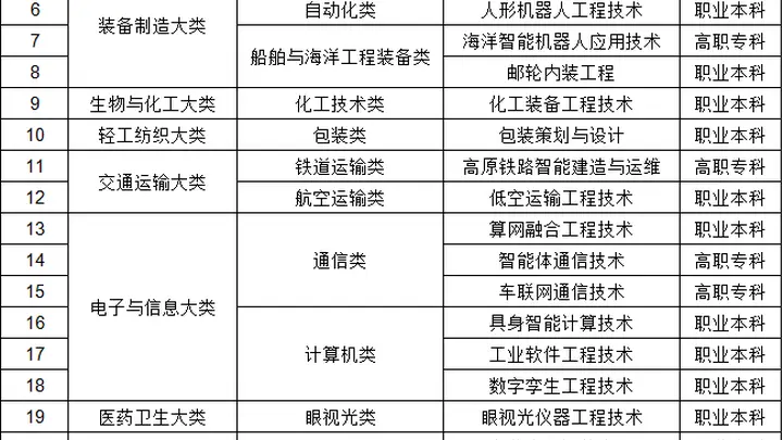 教育部新增27个职教专业，明年开始招生