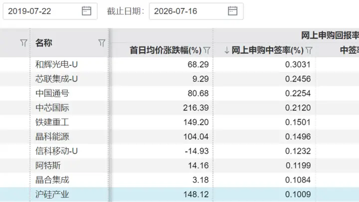 长鑫科技,中签率公布