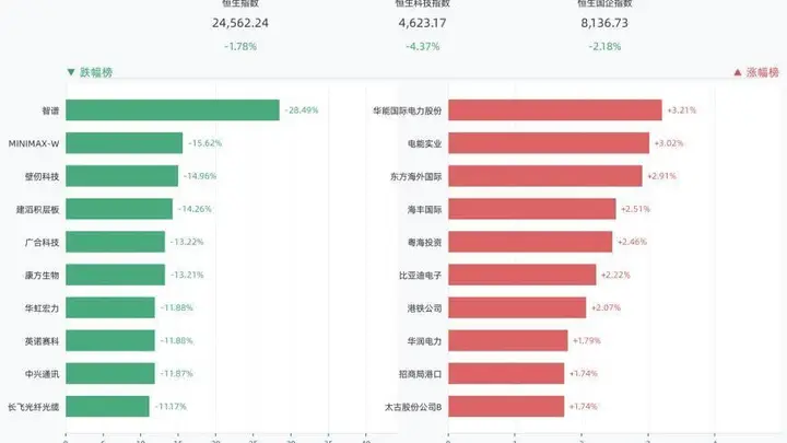 港股三大指数全线收跌,恒生指数跌1.78%,智谱跌28.49%,MINIMAX-W跌15.62%,壁仞科技跌14.96%