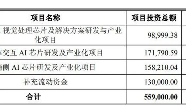 国科微抛50.61亿元定增预案:超37亿元重仓AI相关芯片,股价较年内高点已回撤近60%