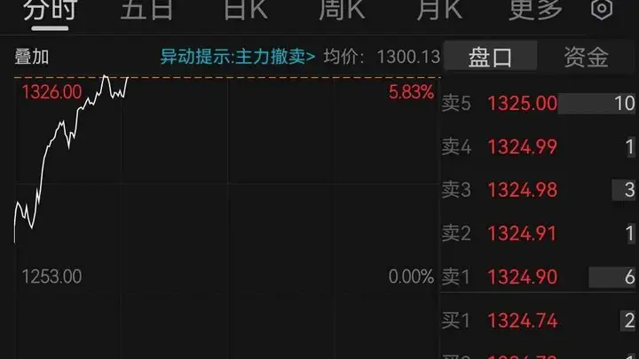 贵州茅台股价重返1300元，盘中涨超5%成交额破80亿