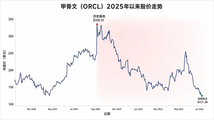 AI信贷风险蔓延：甲骨文订单暴增背后的资金压力隐现