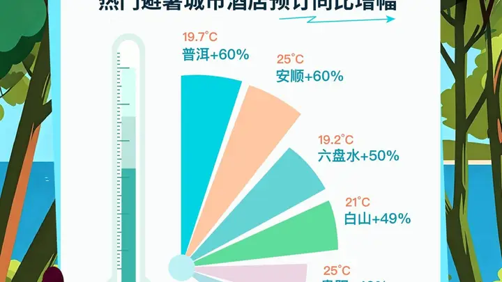 暑期避暑热潮引爆普洱,酒店预订量同比大涨六成