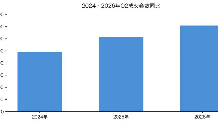阿里资产2026年Q2住宅用房成交报告：成交套数创三年新高
