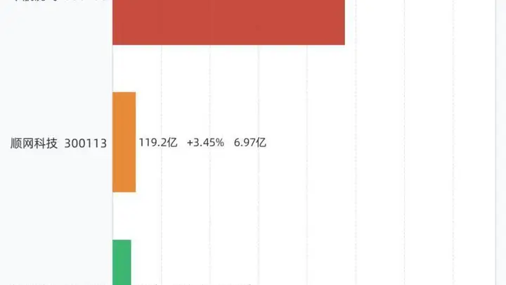7月21日共3股连涨5天，中航沈飞、顺网科技、每日互动上榜