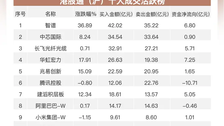 南向资金净买入近72亿港元 加仓华虹宏力及中芯国际流出腾讯