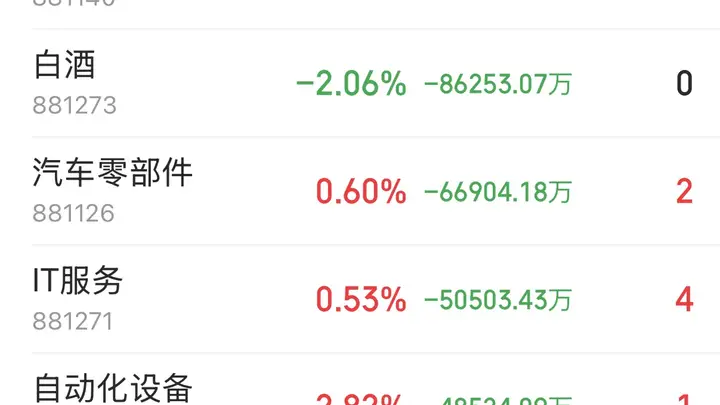 半导体板块主力净流入53.2亿，科技赛道开启超跌反弹行情