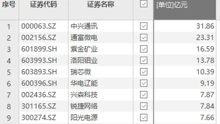 中兴通讯获资金净流入31.86亿元居前三