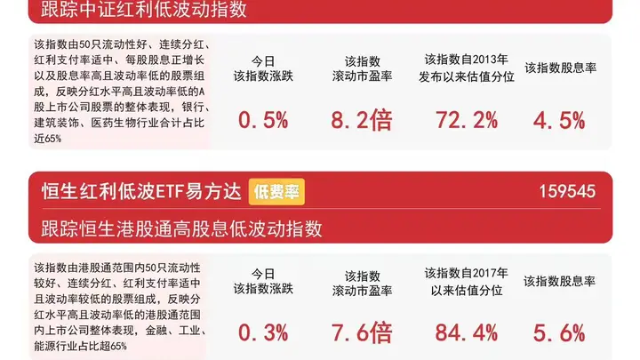 高股息板块午后集体走高 红利低波ETF易方达年内净流入超86亿元