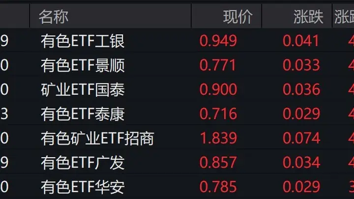 有色概念股走强,有色、矿业等ETF涨约4%