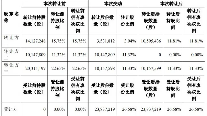 太洋科技拟斥资超10亿元入主超卓航科 控制权变更引关注