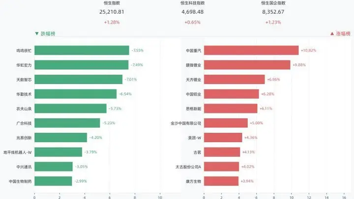 港股三大指数全线上涨 恒生指数涨1.28%中国重汽涨10.82%赣锋锂业涨9.88%