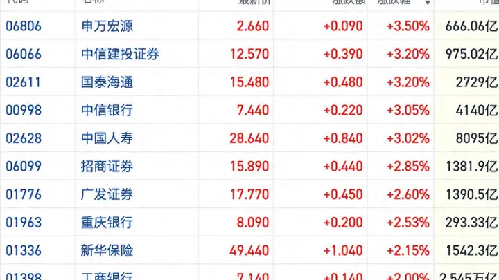 港股金融股走强 板块防御与补涨逻辑共振