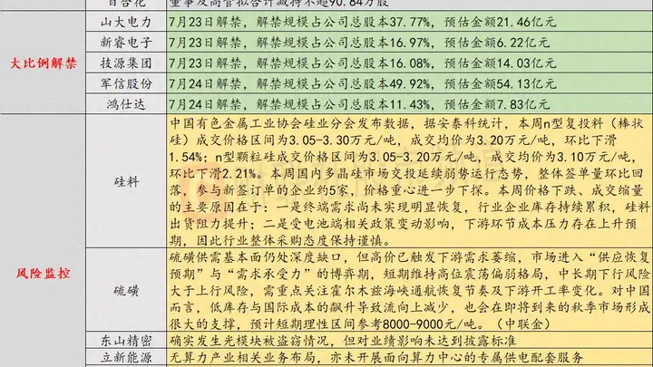 7月23日投资避雷针：光模块龙头遭窃但影响小 硅料价格继续下跌 量化私募产品回撤超20%