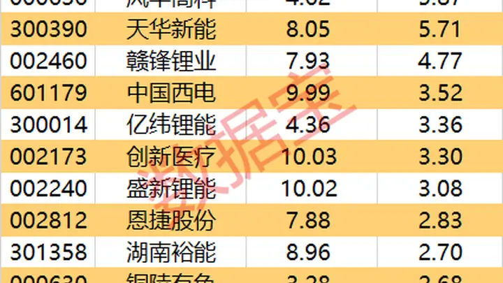 主力资金 | 尾盘资金抢筹2股超亿元