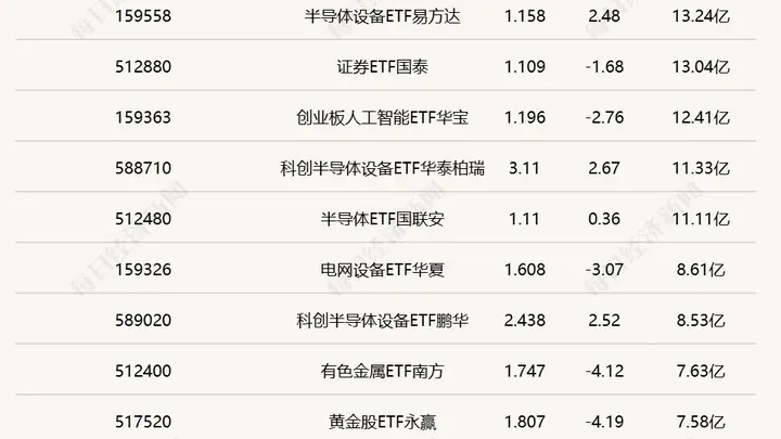 三只科创半导体设备ETF半日涨幅破2.5% 半导体赛道反弹动能彰显