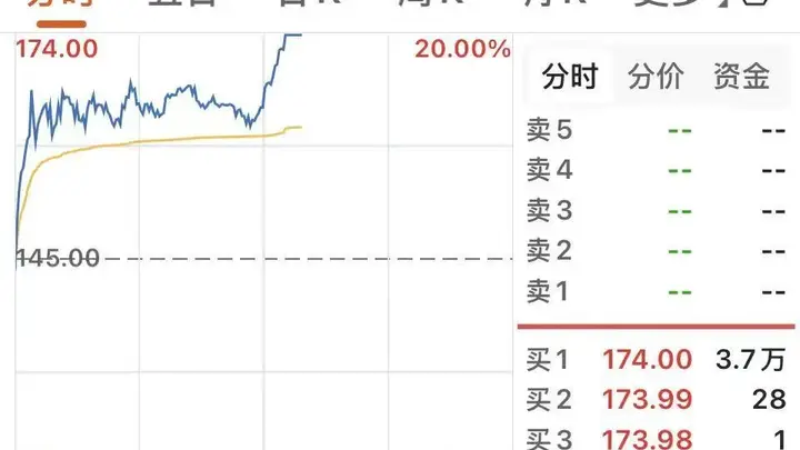 半导体板块午后强势拉升 托伦斯斩获4天3板成市场亮眼看点