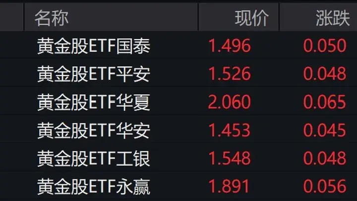 黄金股走强,黄金股ETF涨超3%