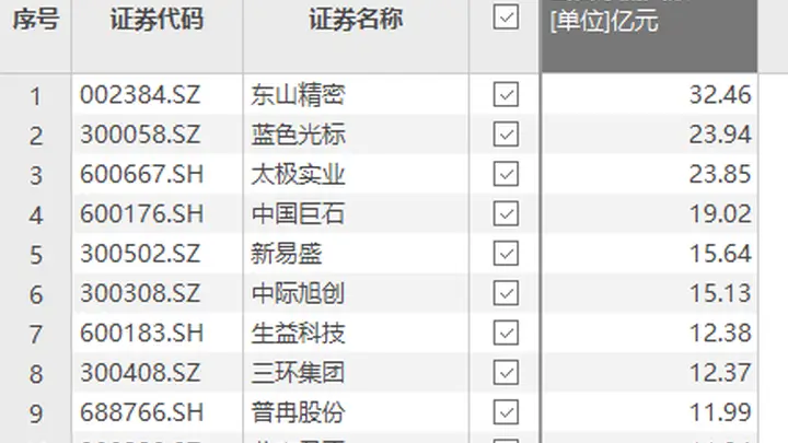 资金风向标 | 东山精密获资金净流入超30亿元