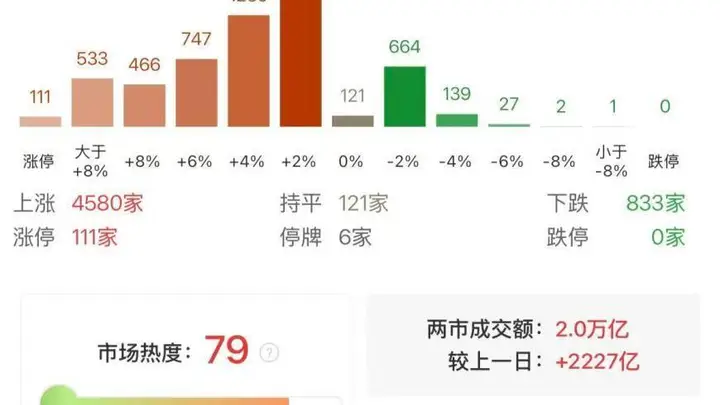 7月31日沪深两市成交额连续五日站万亿上方 单日放量超2200亿市场热度飙升