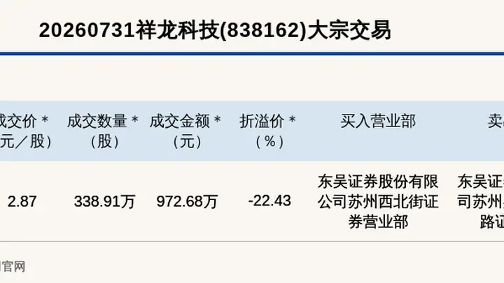 新三板创新层祥龙科技大宗交易折价22.43%,972.68万成交额凸显交易亮点