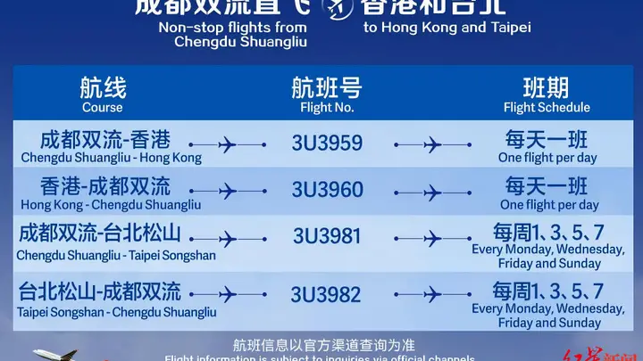 暑期出游下周末迎高峰！成都稳居热门目的地前三，双流机场“甩手出行”破4万单