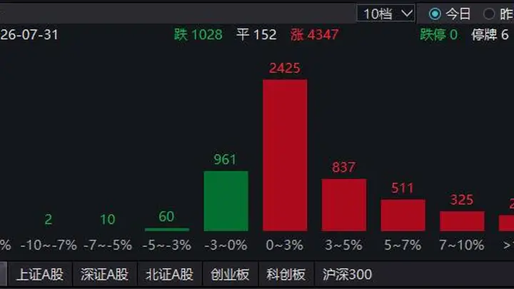 7月31日A股现罕见“零跌停” 千亿龙头掀涨停潮 外围股市同步大涨领涨全球