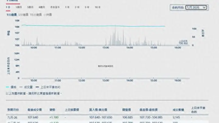 港交所国债期货时隔九年回归，首日成交超3100手，外资配置人民币债券风险管理链条补全关键环节