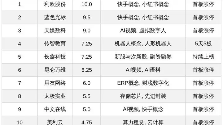 今日AI概念股集体发力 利欧蓝色光标领衔热股 传智教育五连板引爆市场