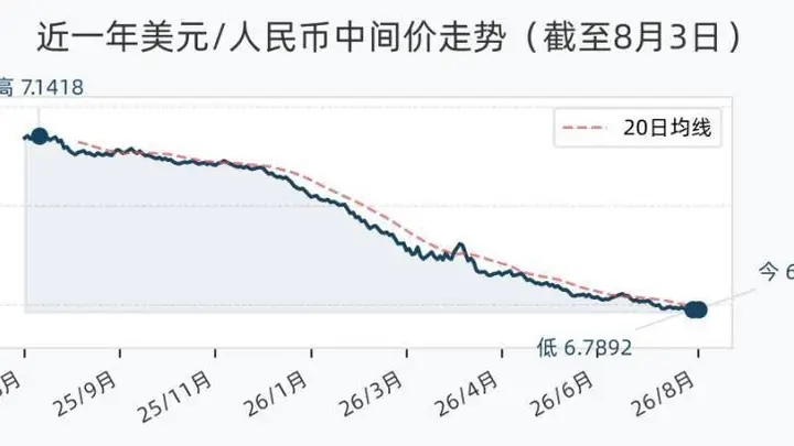 8月3日人民币兑美元中间价小幅调整 其他主要货币对人民币中间价多数上行