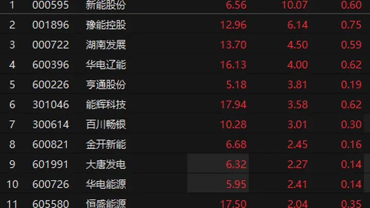 电力板块早盘异动拉升，新能股份3连板领涨，新型电力系统“十五五”规划释放行业发展信号