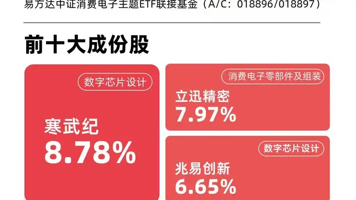 消费电子指数涨超5% AI赋能终端成厂商抢滩核心