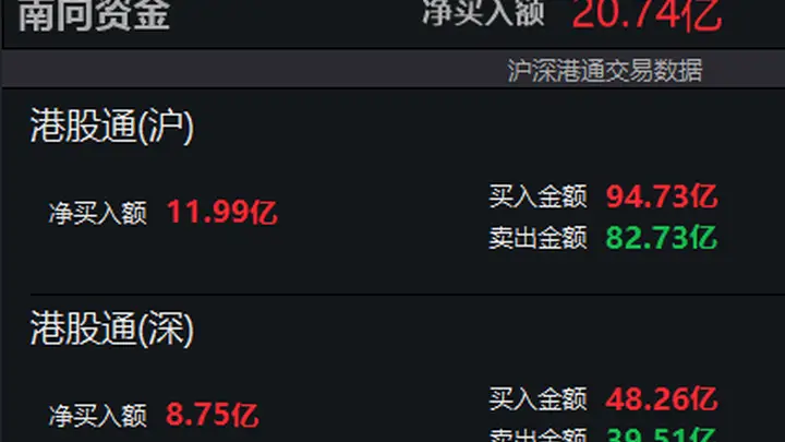 8月4日南向资金净买入破20亿港元 资金流向凸显市场动向