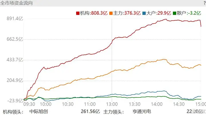 中美科技股同步爆发 大资金单日豪掷千亿涌入引关注