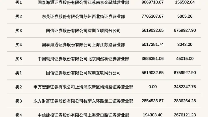 北交所上市公司汉鑫科技登龙虎榜：当日收盘价涨幅达到29.99%