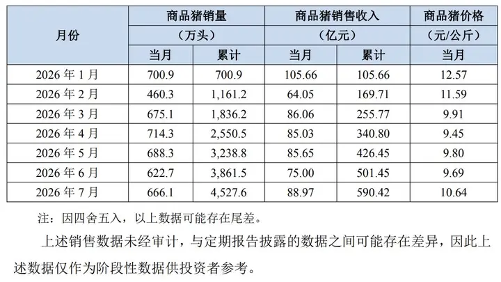 牧原股份7月生猪销量稳增但量价承压,单月销售收入同比下滑超两成