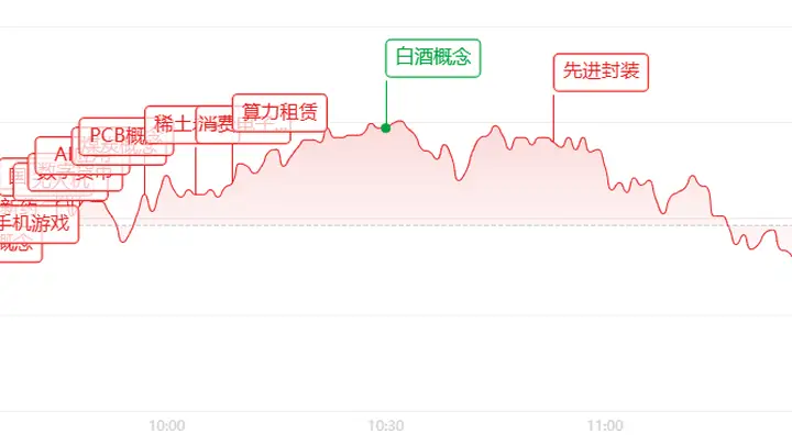 存储需求火热!闪迪财报大超预期+140亿回购,阿里云AI服务9月3日起收费这些亮点值得关注