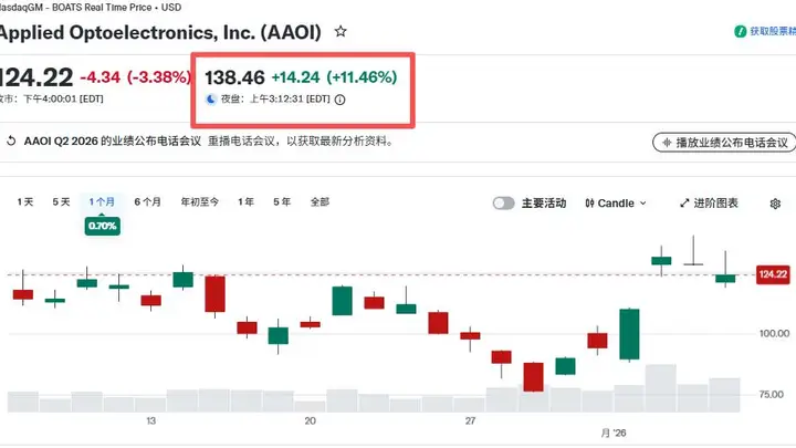 美股光模块黑马产能大幅扩张 800G与1.6T产品年底月产能将增至65万个