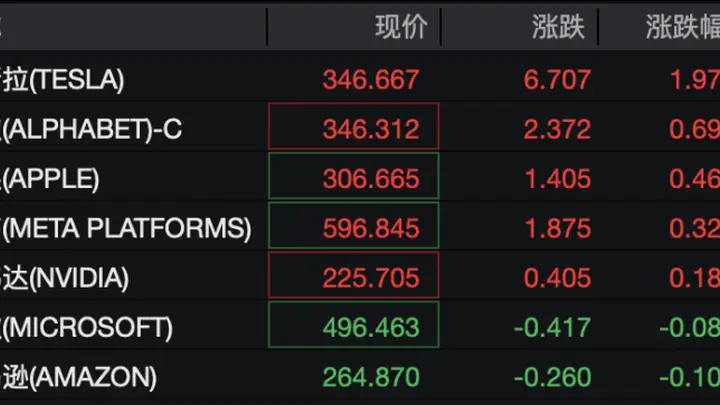 美股存储板块走强:希捷科技涨近7%,闪迪涨超6%,西部数据涨超3%;无人机概念大涨,Unusual Machines涨超10%|美股开盘