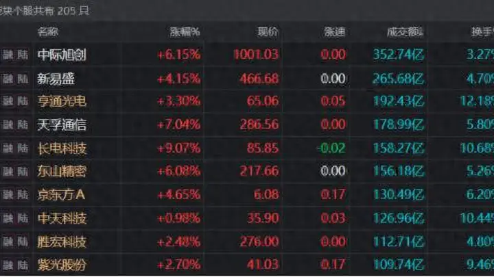 股价重返千元!CPO龙头5天回升16%,5只千元股再次同框,融资客动向如何?