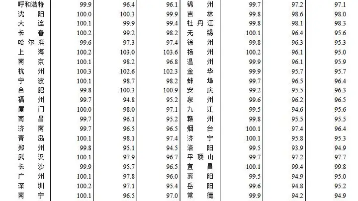 最新房价数据公布!70个大中城市中一线城市商品住宅销售价格环比总体上涨 二三线城市环比下降