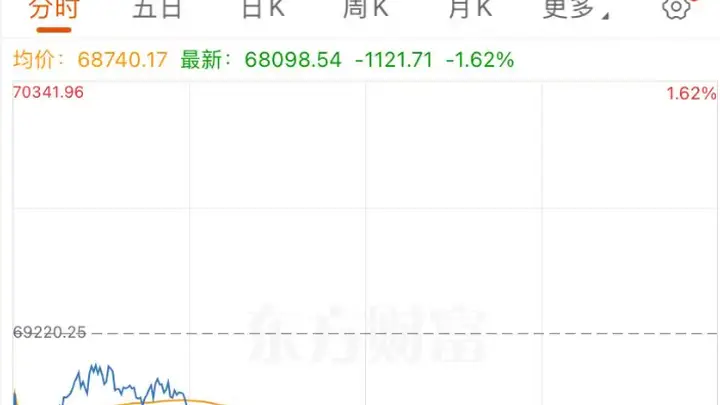 直线跳水！韩股转跌，此前一度涨超3%，SK海力士涨幅收窄至1.64%，三星电子跌1%；日经225指数跌1.62%｜日韩股市