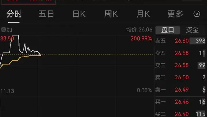 两次触发临停，920059一度大涨200%