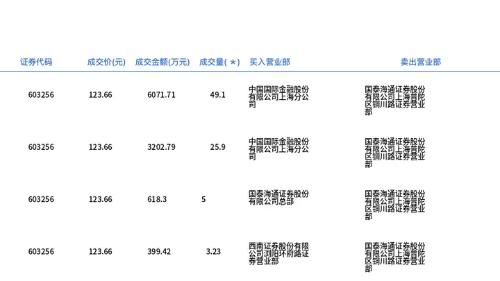 宏和科技今日大宗交易折价成交83.23万股，成交额1.03亿元