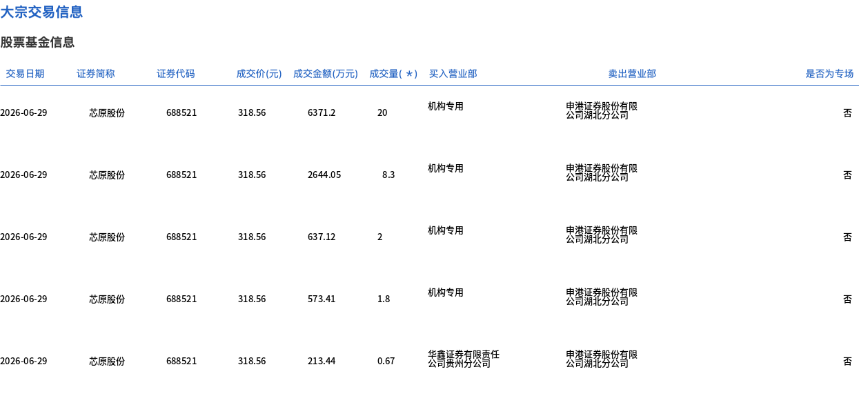 芯原股份今日大宗交易折价成交32.77万股，成交额1.04亿元