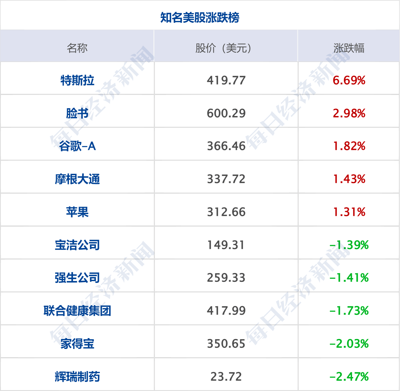乌称打击俄炼油厂，距乌边境2500公里；美科技股大涨；西班牙1-0葡萄牙进八强；中公教育相关投资者被暂停交易；宇树IPO注册生效丨每经早参