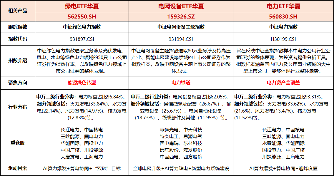 迎峰度夏电力保供进入关键期，绿电ETF华夏（562550）上涨0.46%，机构：电力供需反转在即