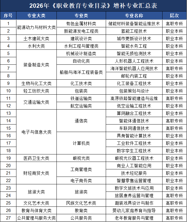 教育部新增27个职教专业，明年开始招生